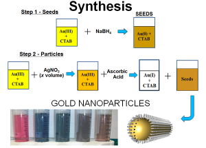 Outline for the seed-mediated growth of gold nanoparticles